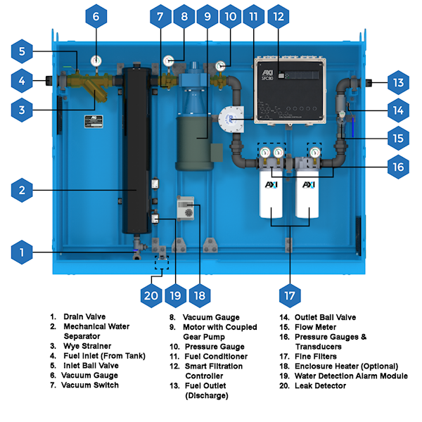 STS 6040 Components - Enclosed Automated Fuel Maintenance System