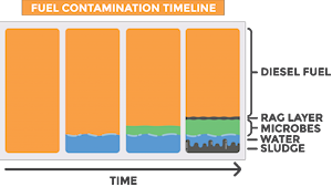 Fuel Contamination timeline