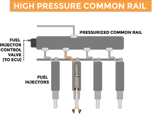 High Pressure Common Rail
