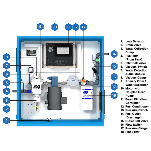 STS 7003 Components - Enclosed Automated Fuel Maintenance System