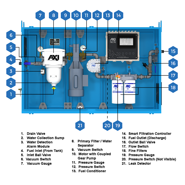 STS 7010 - Components - Enclosed Automated Fuel Maintenance System