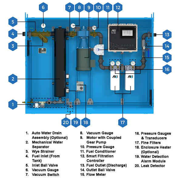 STS 7040 Components - Enclosed Automated Fuel Maintenance System